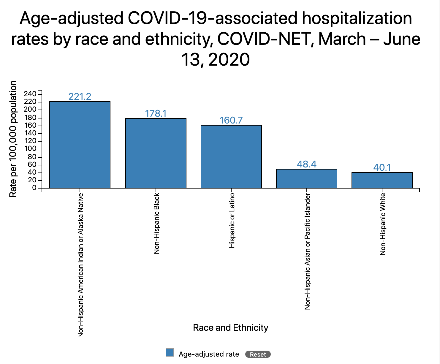 Data from CDC. https://www.cdc.gov/coronavirus/2019-ncov/need-extra-precautions/racial-ethnic-minorities.html